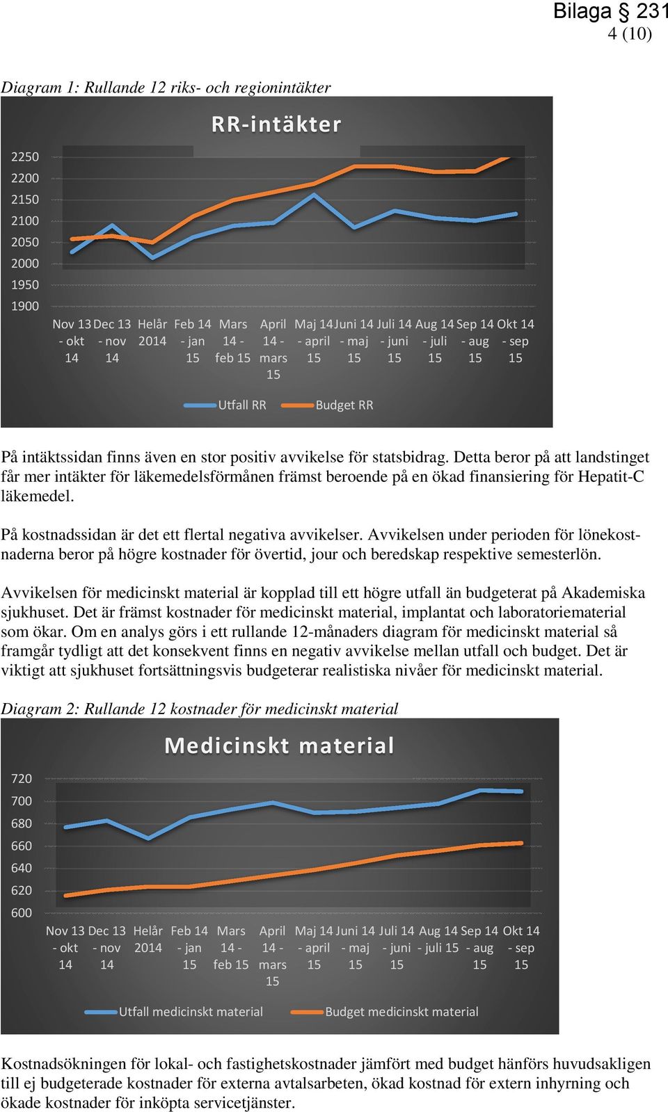 statsbidrag. Detta beror på att landstinget får mer intäkter för läkemedelsförmånen främst beroende på en ökad finansiering för Hepatit-C läkemedel.