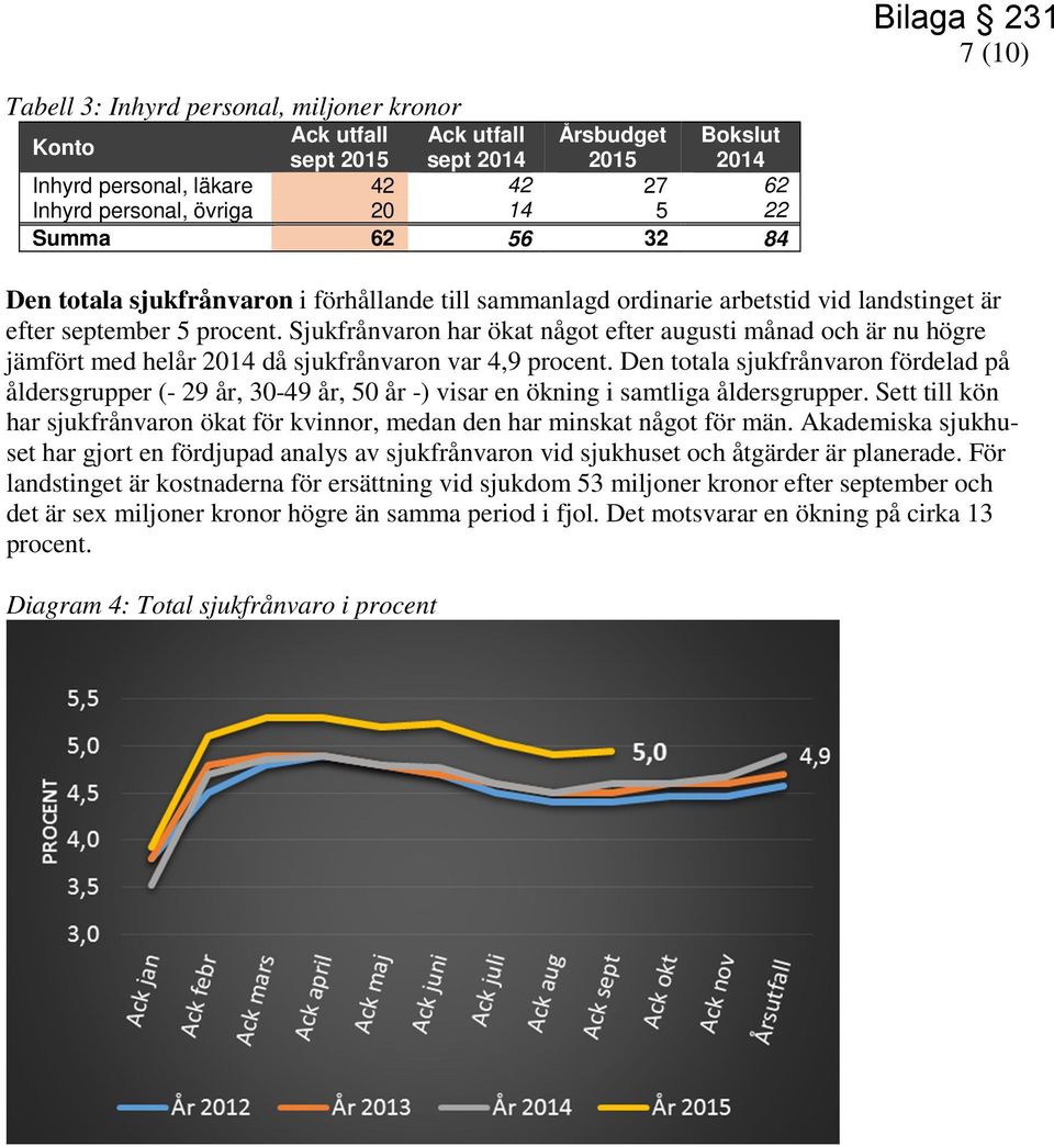 Sjukfrånvaron har ökat något efter augusti månad och är nu högre jämfört med helår 2014 då sjukfrånvaron var 4,9 procent.