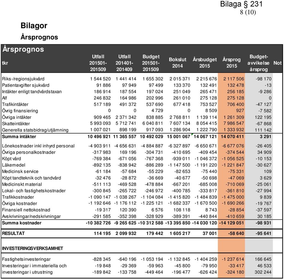 187 554 197 024 251 049 265 471 256 185-9 286 Alf 246 832 164 986 202 996 261 010 275 128 275 128 0 Trafikintäkter 517 189 491 372 537 690 677 418 753 527 706 400-47 127 Övrig finansiering 0 0 4 729