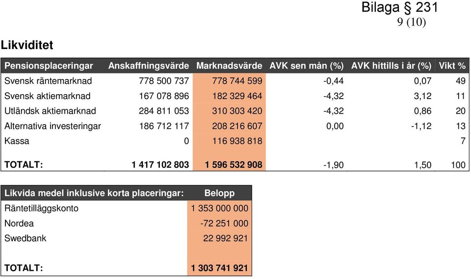 303 420-4,32 0,86 20 Alternativa investeringar 186 712 117 208 216 607 0,00-1,12 13 Kassa 0 116 938 818 7 TOTALT: 1 417 102 803 1 596 532