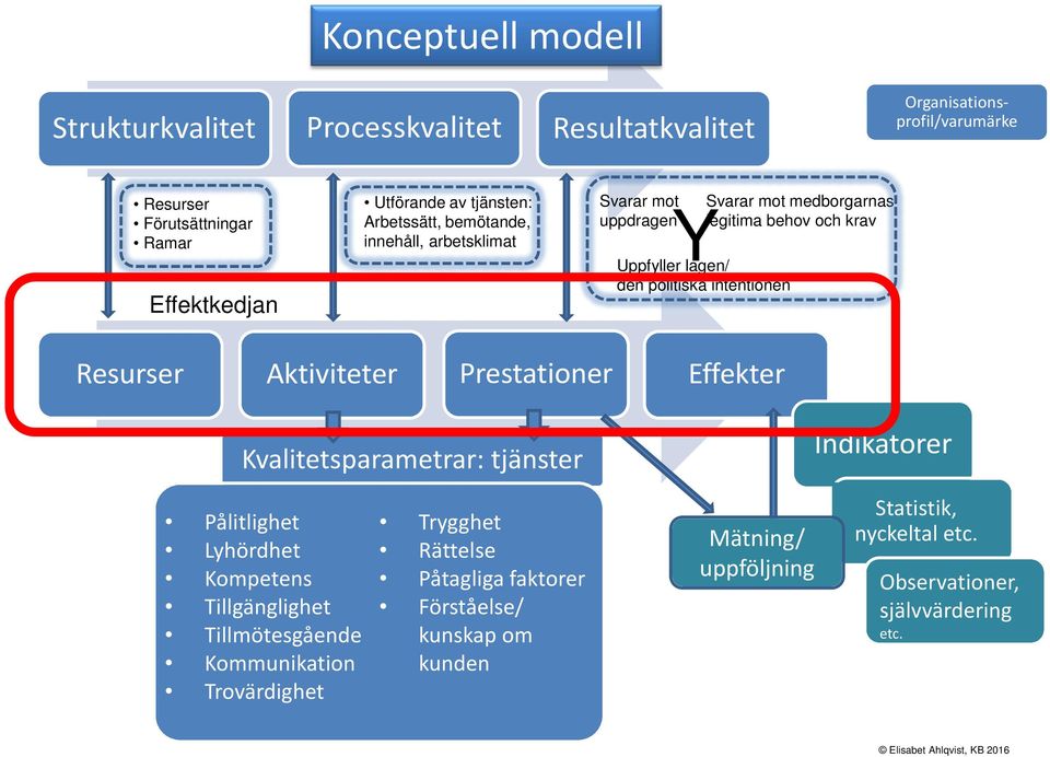 Aktiviteter Prestationer Effekter Kvalitetsparametrar: tjänster Indikatorer Pålitlighet Lyhördhet Kompetens Tillgänglighet Tillmötesgående Kommunikation Trovärdighet