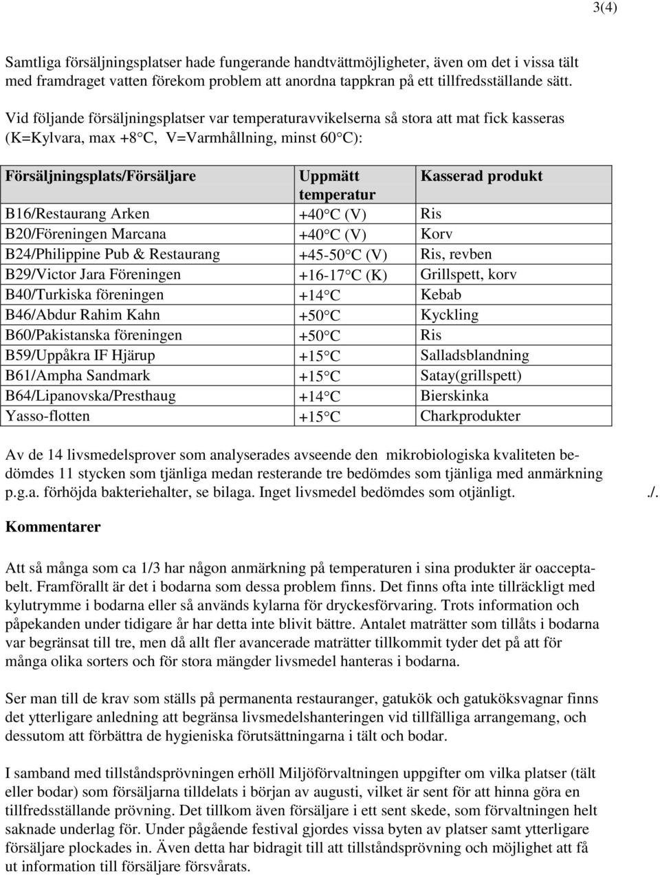 temperatur B16/Restaurang Arken +40C (V) Ris B20/Föreningen Marcana +40C (V) Korv B24/Philippine Pub & Restaurang +45-50C (V) Ris, revben B29/Victor Jara Föreningen +16-17C (K) Grillspett, korv