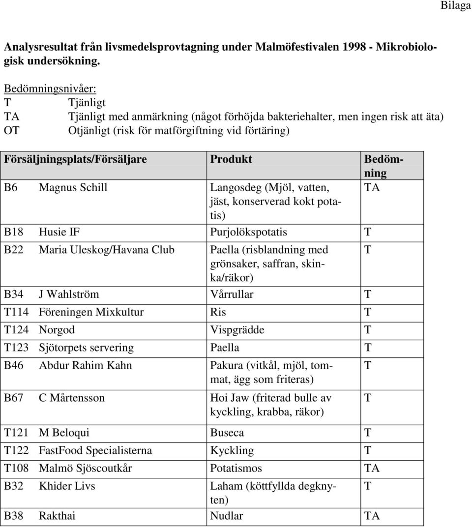 Produkt Bedömning B6 Magnus Schill Langosdeg (Mjöl, vatten, TA jäst, konserverad kokt potatis) B18 Husie IF Purjolökspotatis T B22 Maria Uleskog/Havana Club Paella (risblandning med T grönsaker,