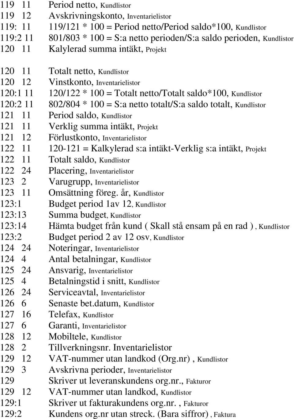 120:2 11 802/804 * 100 = S:a netto totalt/s:a saldo totalt, Kundlistor 121 11 Period saldo, Kundlistor 121 11 Verklig summa intäkt, Projekt 121 12 Förlustkonto, Inventarielistor 122 11 120-121 =