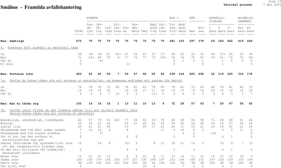 Sorterar ditt hushåll ut matavfall idag Ja 28 16-16- 21 91+ 21 24 23 27 17-30 25 24 32 24 37+ 25 25 34 Nej 71 84+ 80 79 9-77 76 77 73 83+ 70 74 75 67 76 61-74 75 65- Vet ej 0 4+ 0 1 0 1 1 0 0 0 Ej