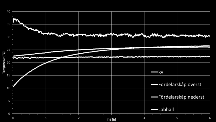 Temperatur [ C] Temperatur [ C] 2016-03-31 Sida 22 av 31 Mätresultat från temperaturmätningar i kopplingsskåp 40 35 30 25 20