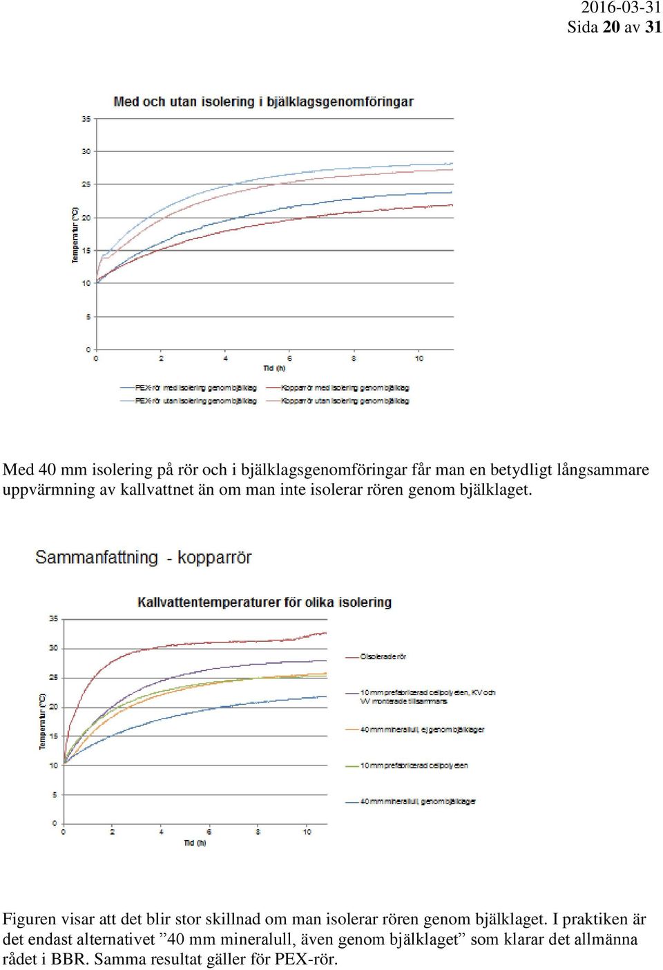 Figuren visar att det blir stor skillnad om man isolerar rören genom bjälklaget.