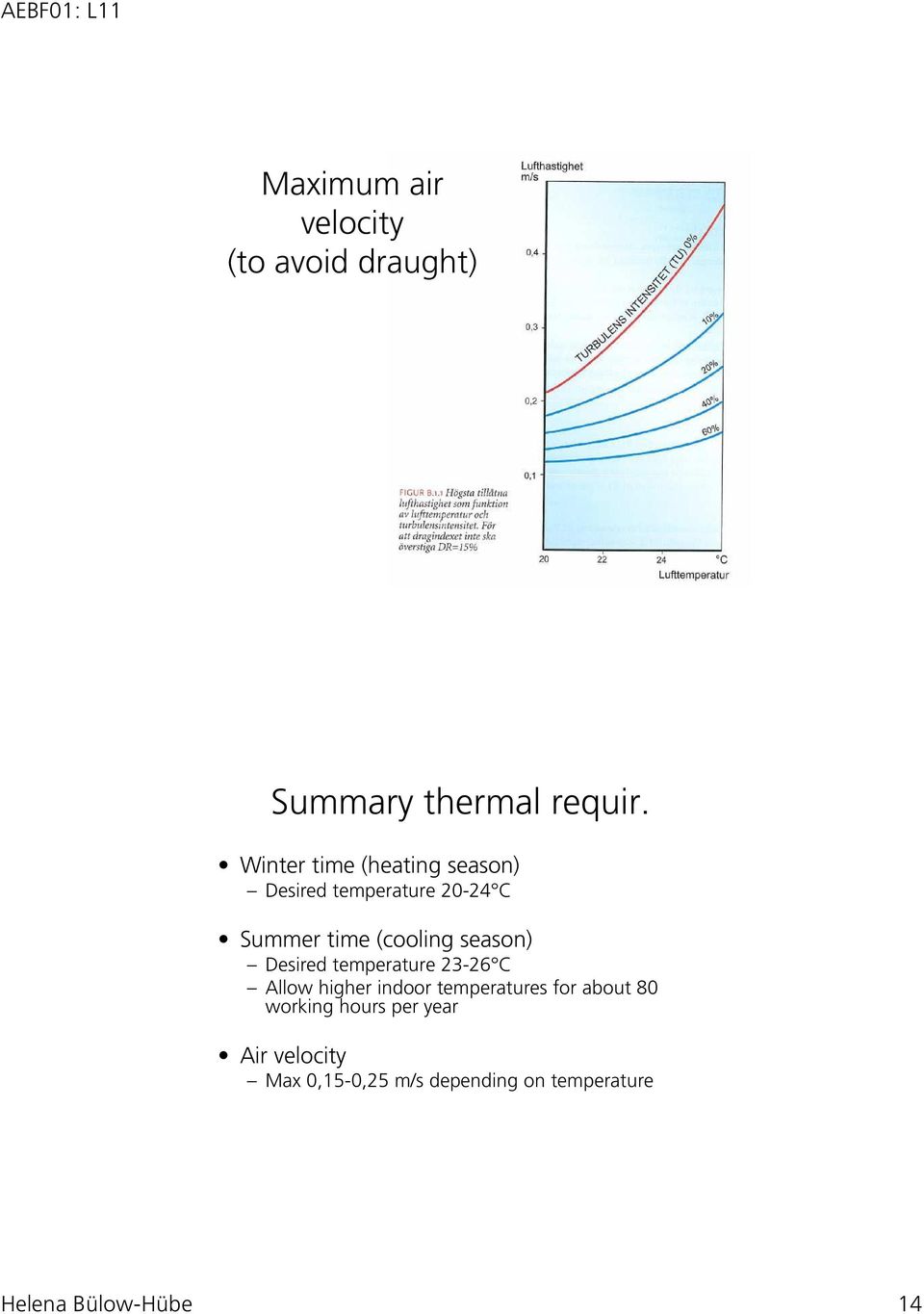 season) Desired temperature 23-26 C Allow higher indoor temperatures for about