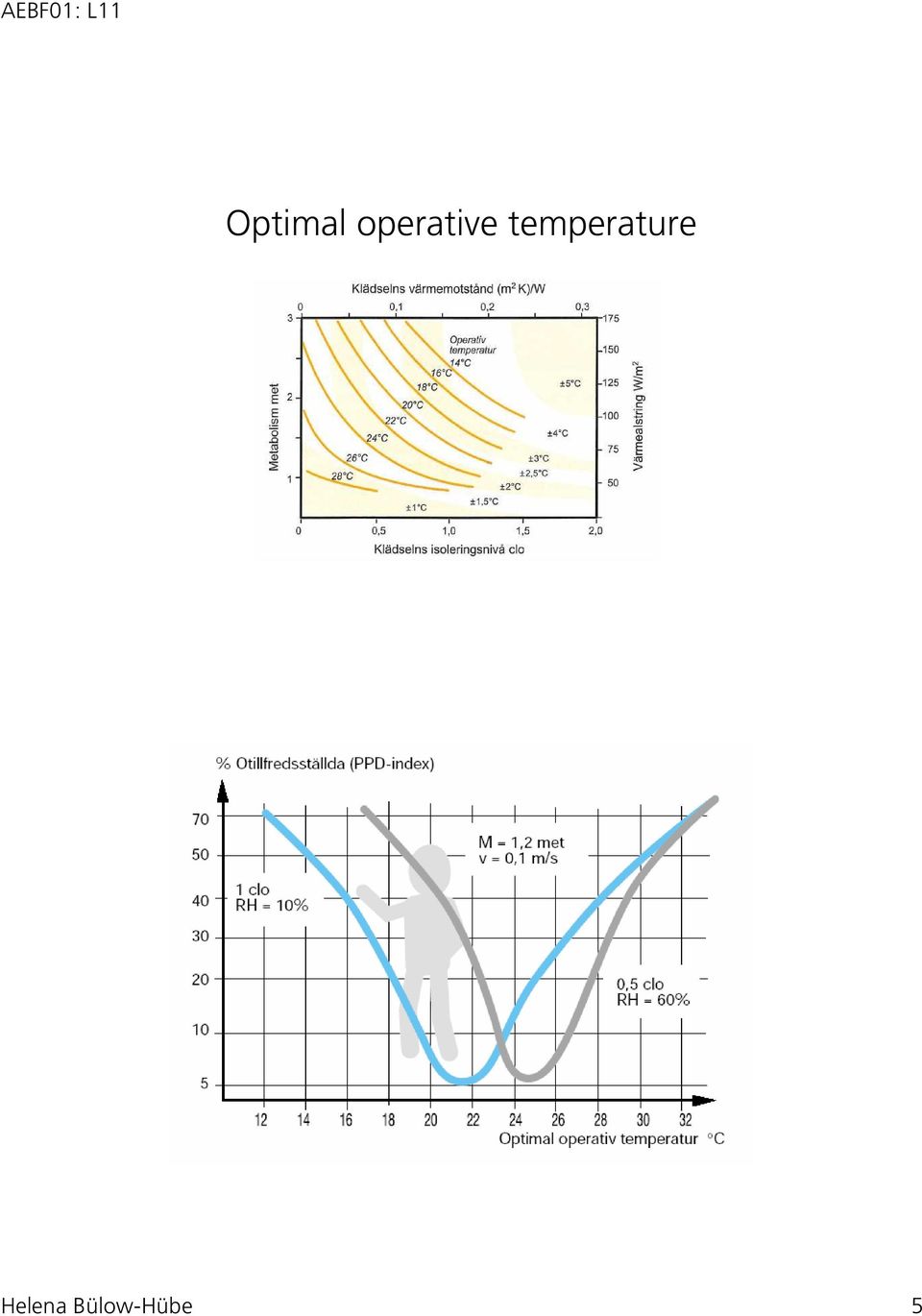 temperature