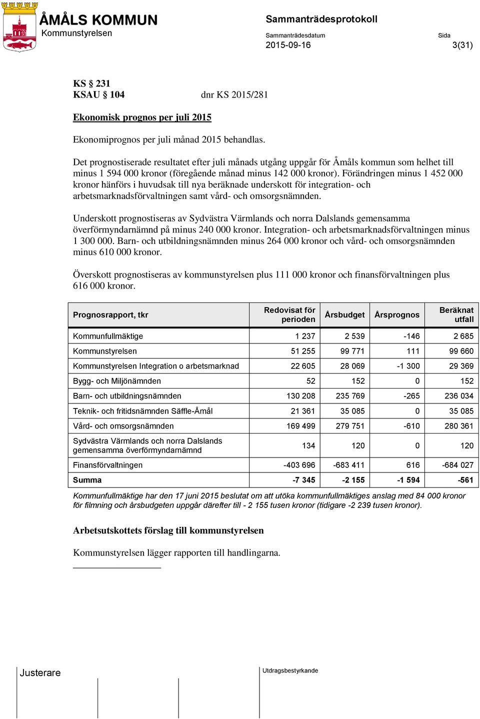 Förändringen minus 1 452 000 kronor hänförs i huvudsak till nya beräknade underskott för integration- och arbetsmarknadsförvaltningen samt vård- och omsorgsnämnden.