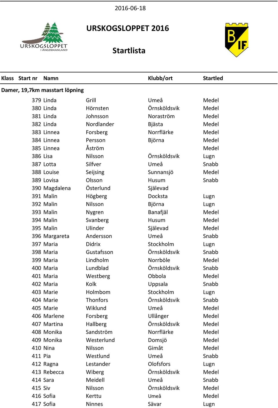 Magdalena Österlund Själevad 391 Malin Högberg Docksta Lugn 392 Malin Nilsson Björna Lugn 393 Malin Nygren Banafjäl Medel 394 Malin Svanberg Husum Medel 395 Malin Ulinder Själevad Medel 396 Margareta