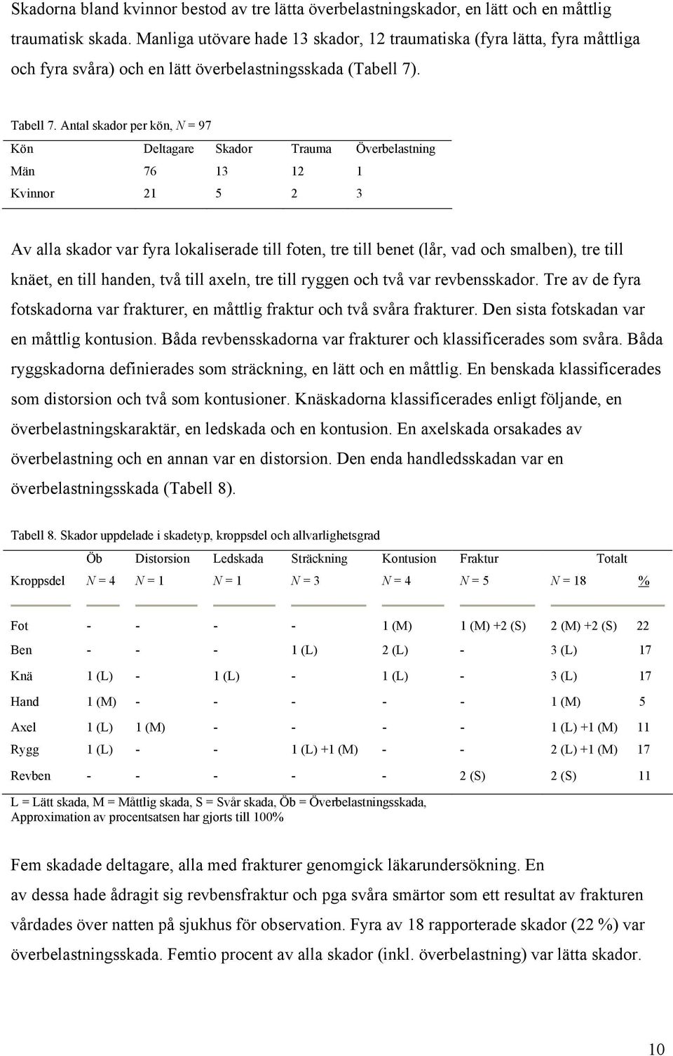 Antal skador per kön, N = 97 Kön Deltagare Skador Trauma Överbelastning Män 76 13 12 1 Kvinnor 21 5 2 3 Av alla skador var fyra lokaliserade till foten, tre till benet (lår, vad och smalben), tre