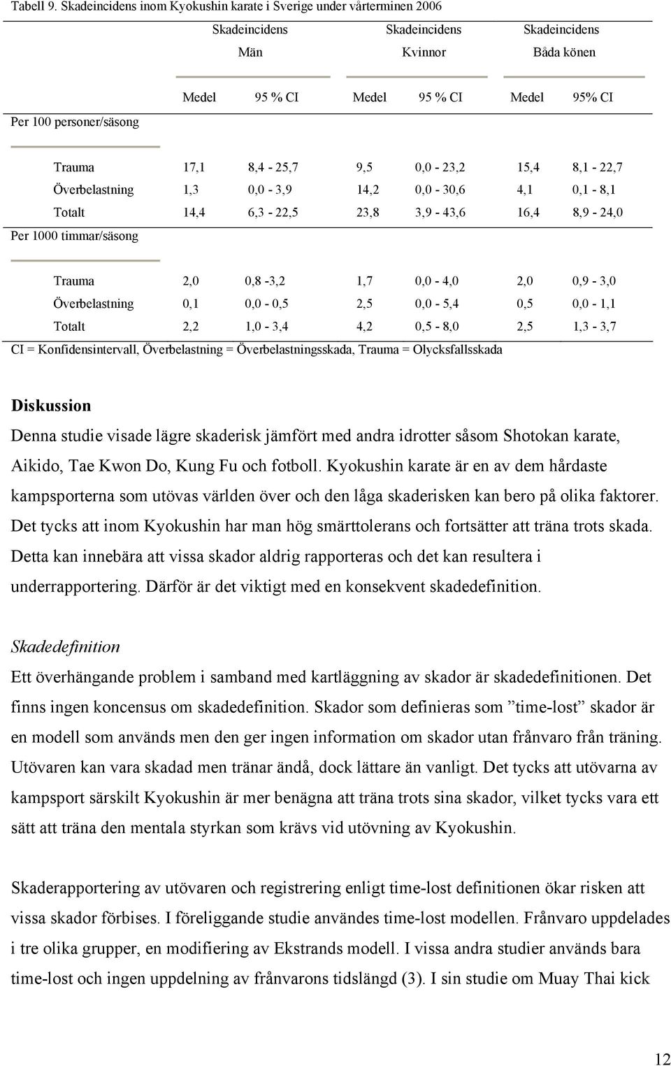 Trauma 17,1 8,4-25,7 9,5 0,0-23,2 15,4 8,1-22,7 Överbelastning 1,3 0,0-3,9 14,2 0,0-30,6 4,1 0,1-8,1 Totalt 14,4 6,3-22,5 23,8 3,9-43,6 16,4 8,9-24,0 Per 1000 timmar/säsong Trauma 2,0 0,8-3,2 1,7