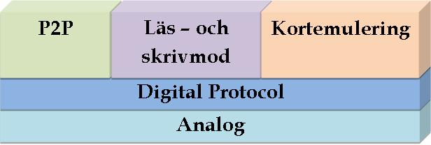 Resultat och analys 4.2 Vad krävs vid utveckling av en applikation som kan kommunicera via NFC? All NFC-kommunikation byggs med hjälp av flera olika lager.