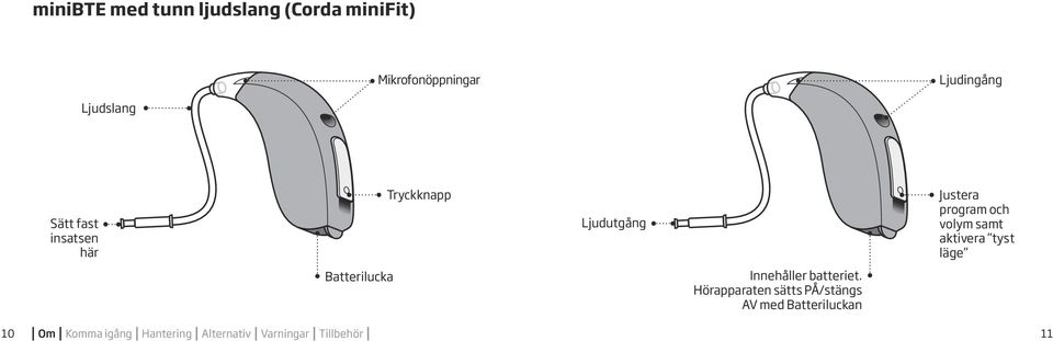 samt aktivera tyst läge Batterilucka Innehåller batteriet.