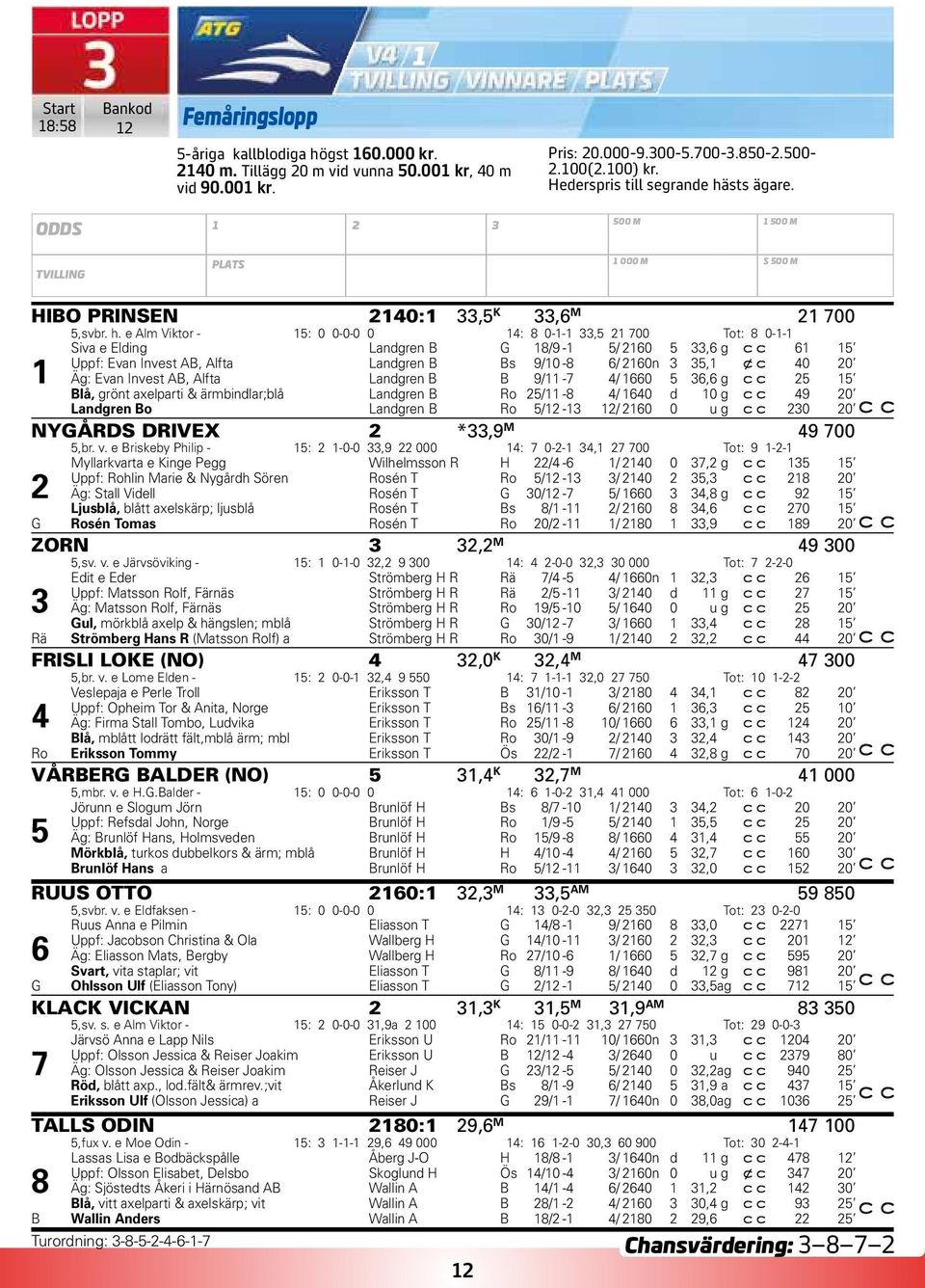 sts ägare. ODDS 1 2 3 500 M 1 500 M TVILLING PLATS 1 000 M S 500 M HIBO PRINSEN 2140:1 33,5 K 33,6 M 21 700 5,svbr. h.