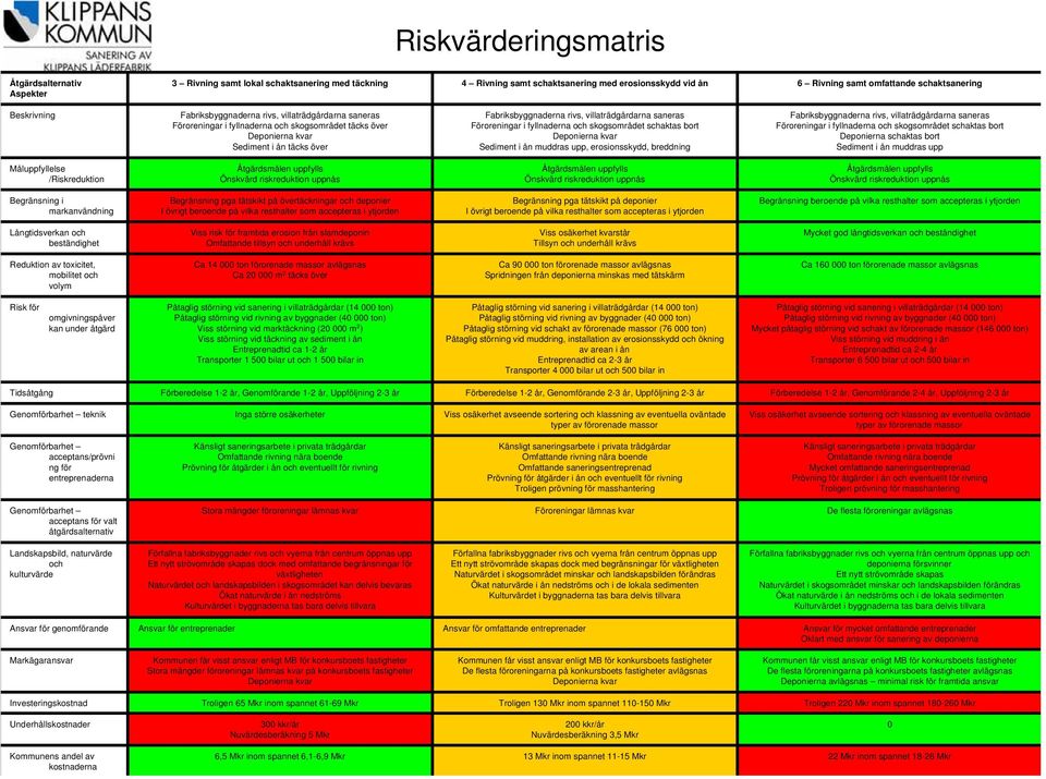 villaträdgårdarna saneras Föroreningar i fyllnaderna och skogsområdet schaktas bort Deponierna kvar Sediment i ån muddras upp, erosionsskydd, breddning Fabriksbyggnaderna rivs, villaträdgårdarna