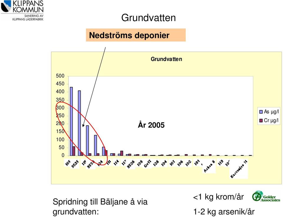 2005 As µg/l Cr µg/l Spridning till Bäljane å