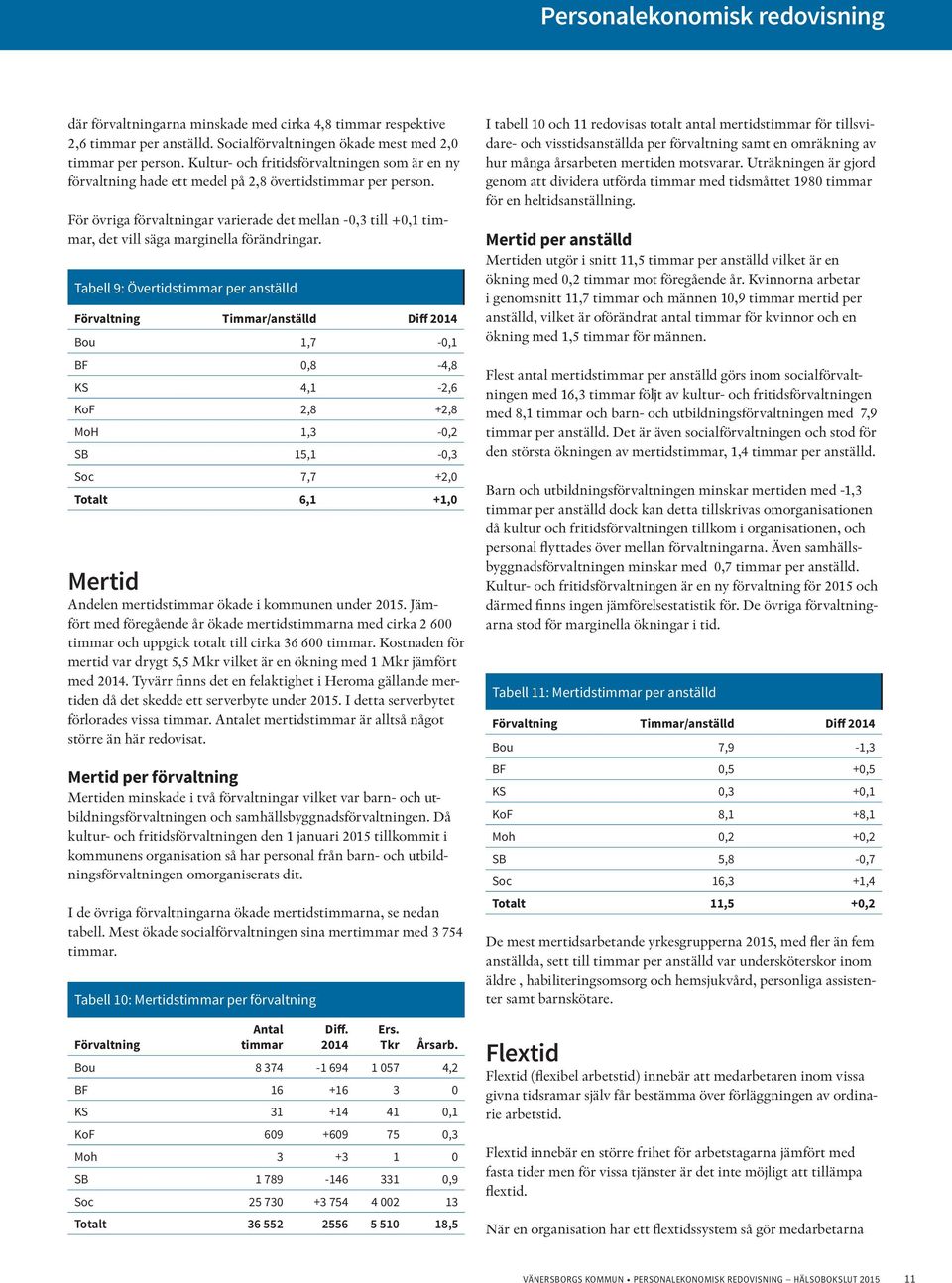 För övriga förvaltningar varierade det mellan -0,3 till +0,1 timmar, det vill säga marginella förändringar.