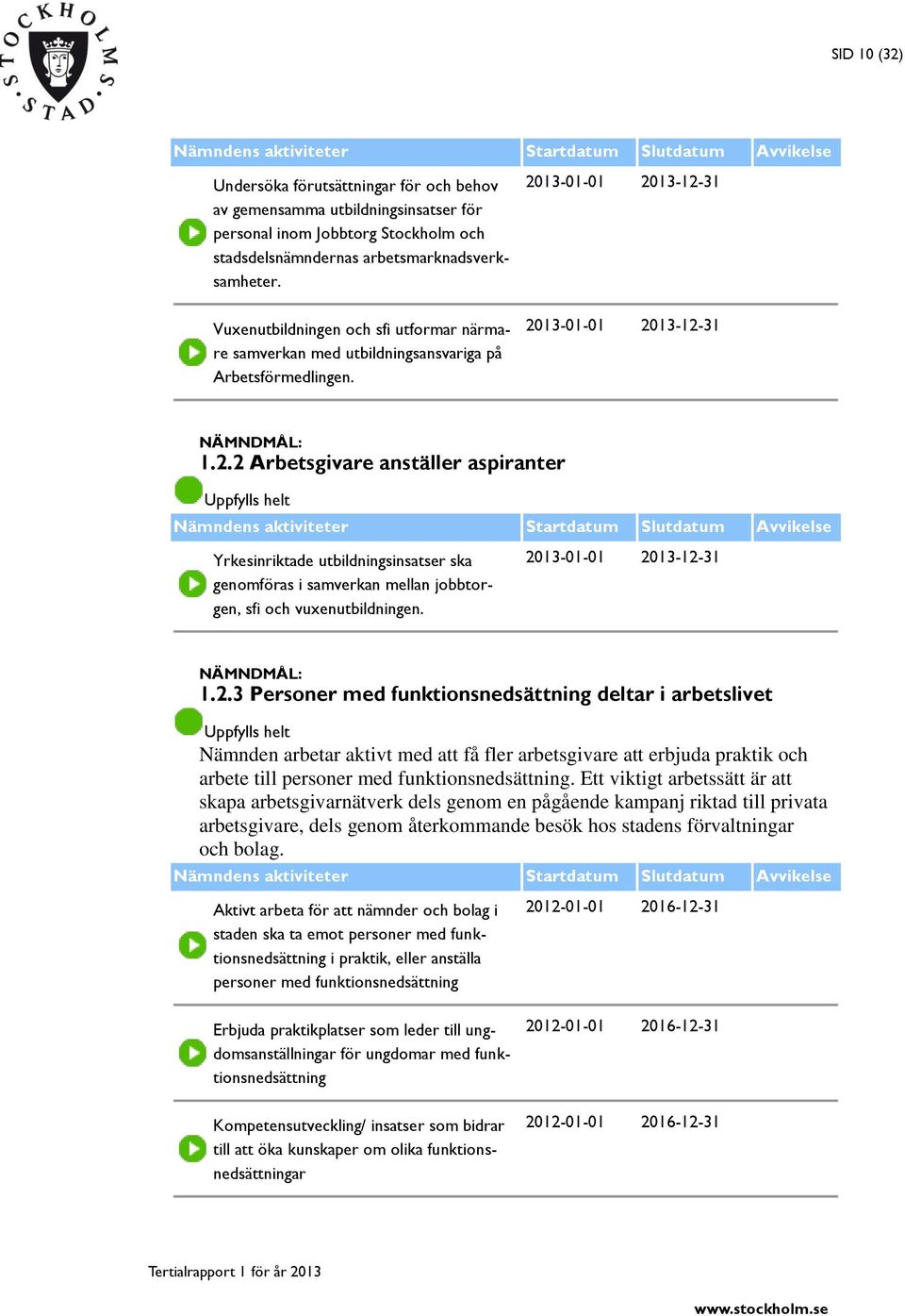 2 Arbetsgivare anställer aspiranter Yrkesinriktade utbildningsinsatser ska genomföras i samverkan mellan jobbtorgen, sfi och vuxenutbildningen. 1.2.3 Personer med funktionsnedsättning deltar i arbetslivet Nämnden arbetar aktivt med att få fler arbetsgivare att erbjuda praktik och arbete till personer med funktionsnedsättning.
