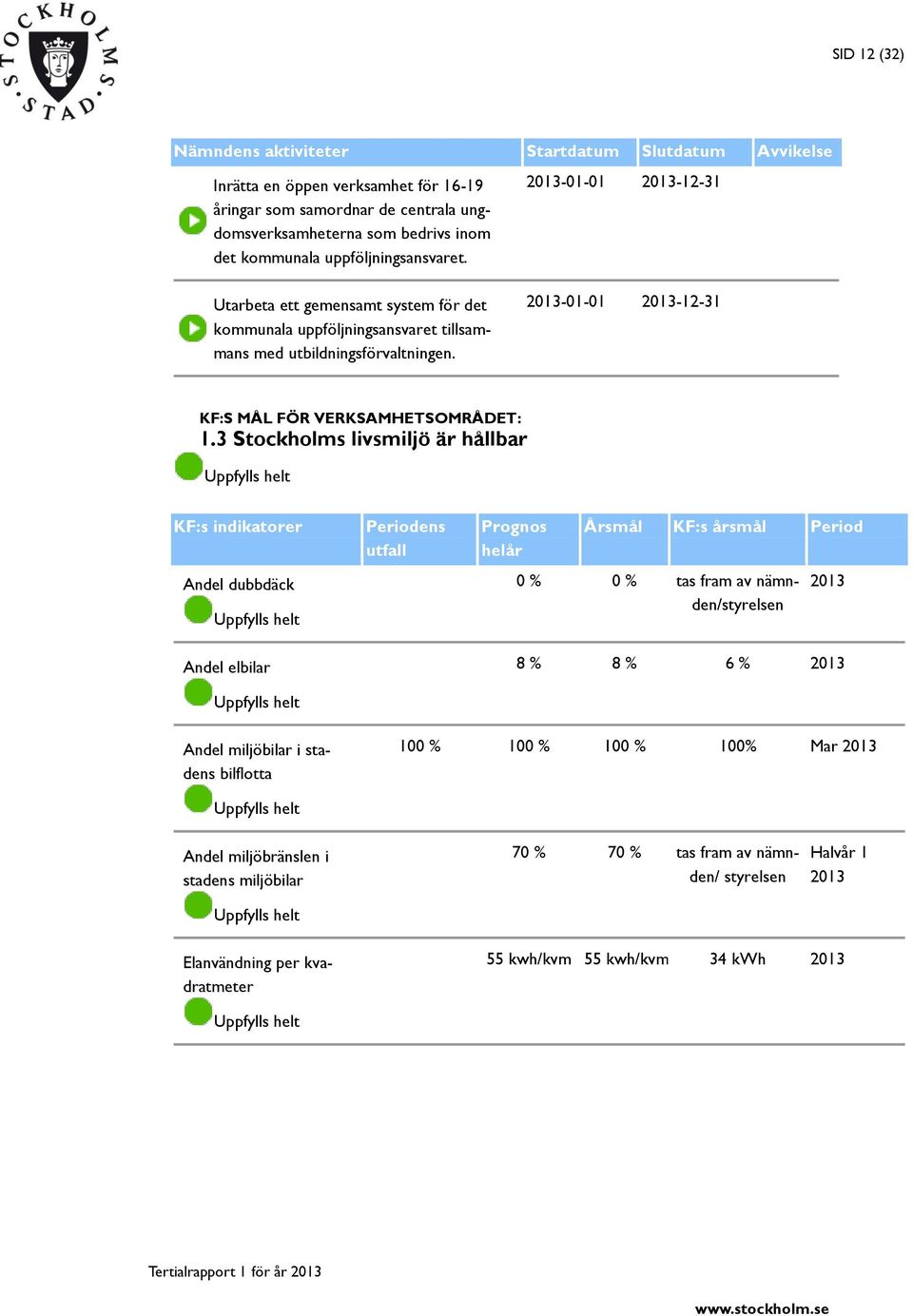 3 Stockholms livsmiljö är hållbar KF:s indikatorer Andel dubbdäck Andel elbilar Periodens utfall Prognos helår Årsmål KF:s årsmål Period 0 % 0 % tas fram av nämnden/styrelsen 2013 8