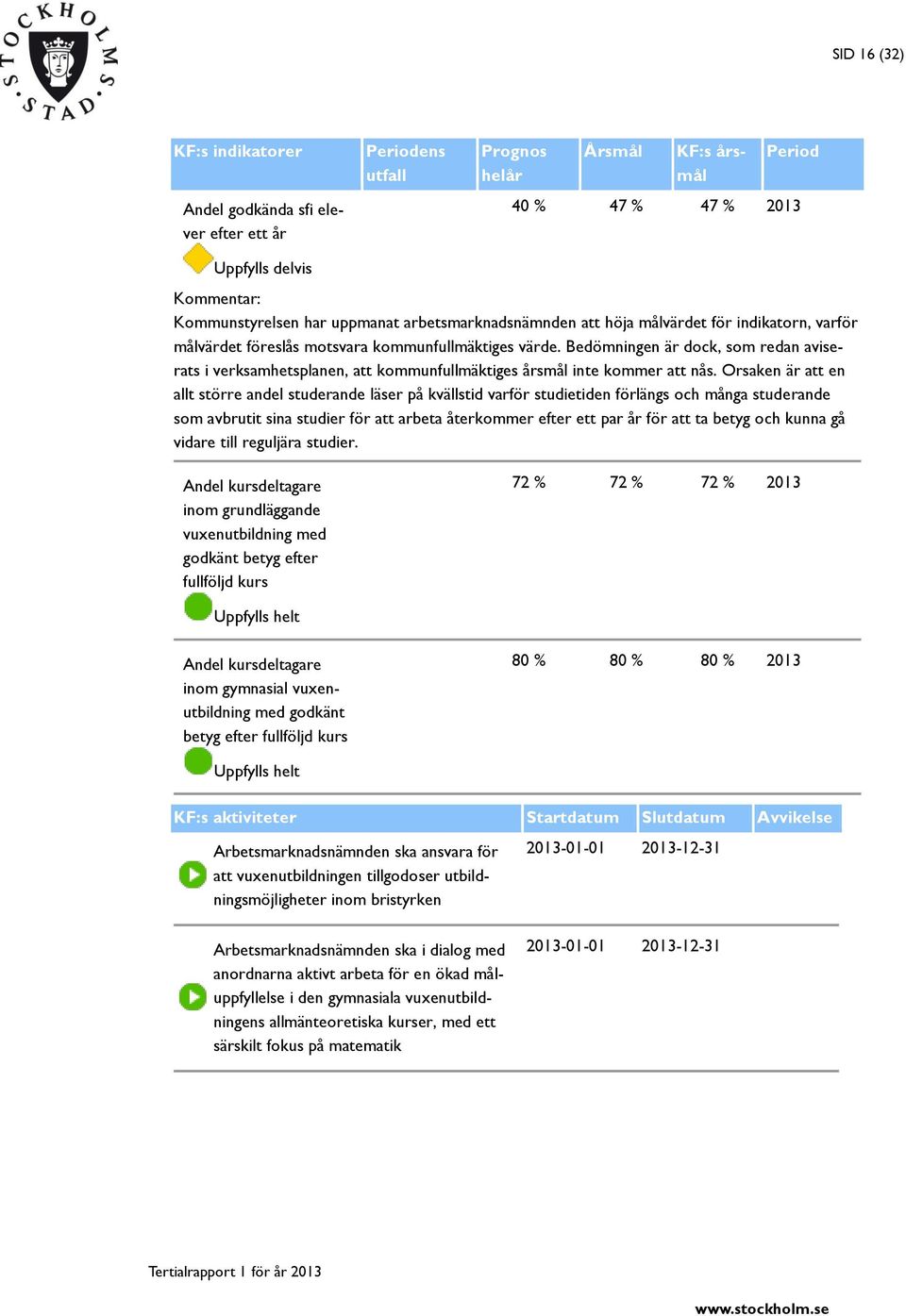 Bedömningen är dock, som redan aviserats i verksamhetsplanen, att kommunfullmäktiges årsmål inte kommer att nås.