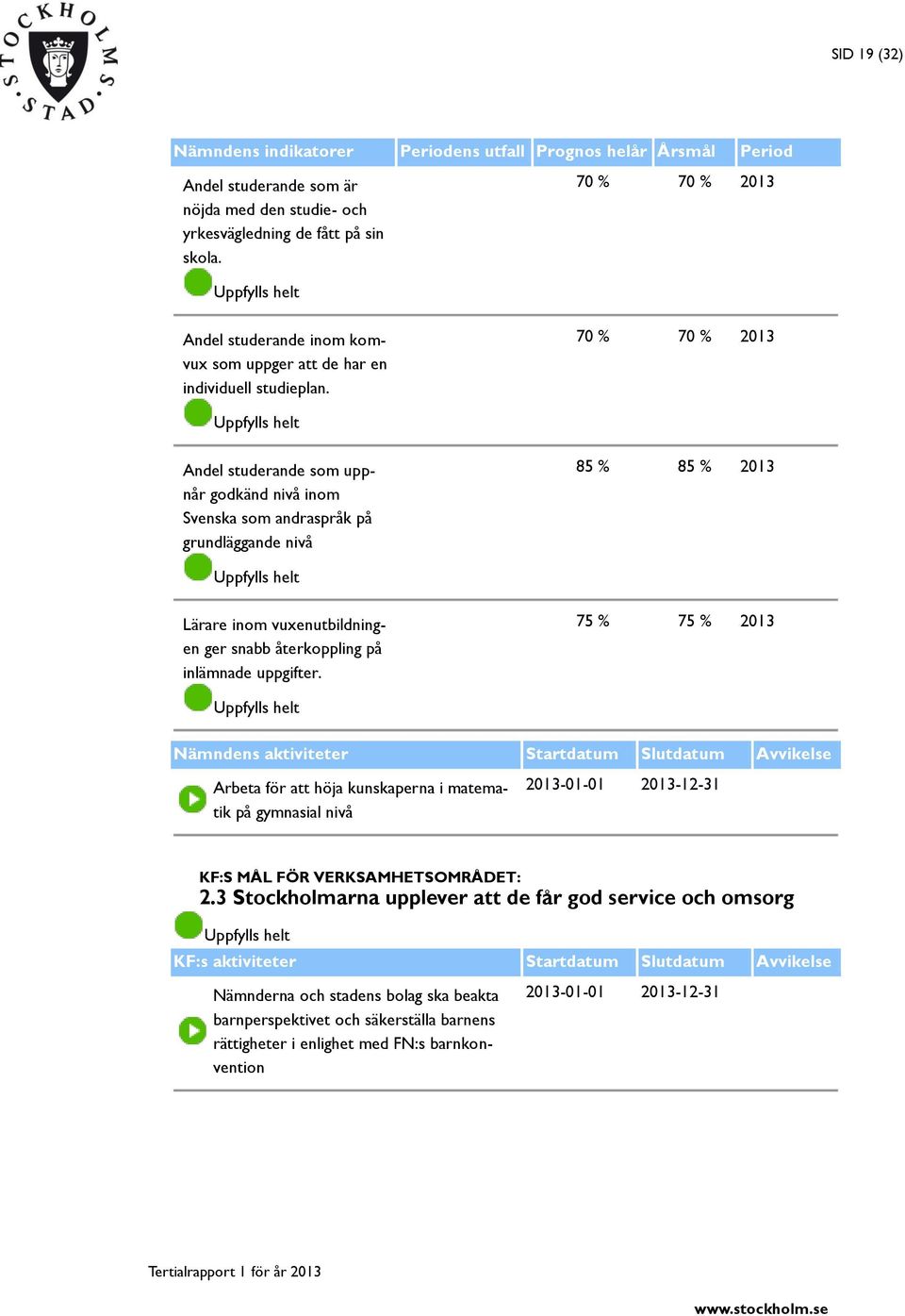 70 % 70 % 2013 Andel studerande som uppnår godkänd nivå inom Svenska som andraspråk på grundläggande nivå 85 % 85 % 2013 Lärare inom vuxenutbildningen ger snabb återkoppling på inlämnade uppgifter.