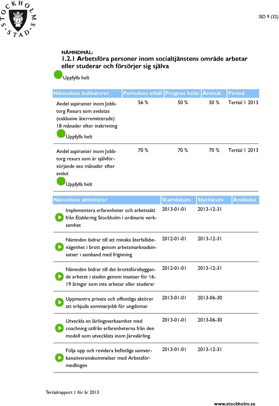 Resurs som avslutas (exklusive återremitterade) 18 månader efter inskrivning 56 % 50 % 50 % Tertial 1 2013 Andel aspiranter inom Jobbtorg resurs som är självförsörjande sex månader efter avslut 70 %