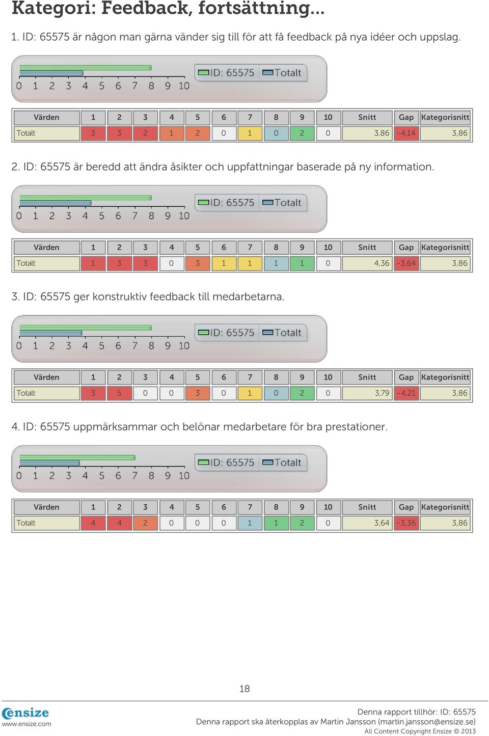 Totalt 1 3 3 0 3 1 1 1 1 0 4,36-3,64 3,86 3. ID: 65575 ger konstruktiv feedback till medarbetarna.