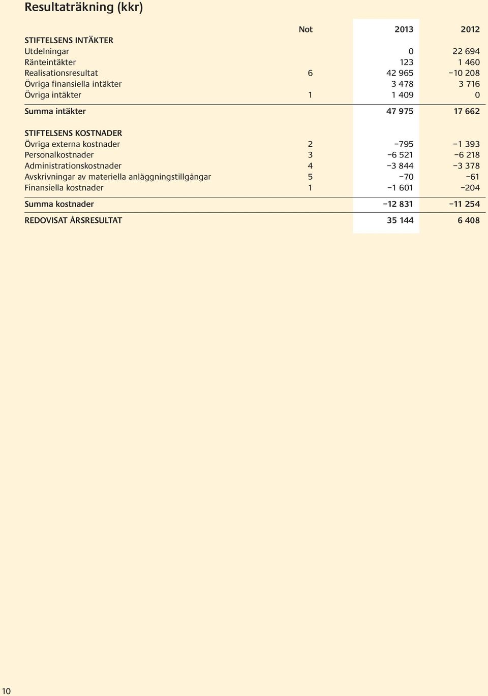 Övriga externa kostnader 2 795 1 393 Personalkostnader 3 6 521 6 218 Administrationskostnader 4 3 844 3 378 Avskrivningar av