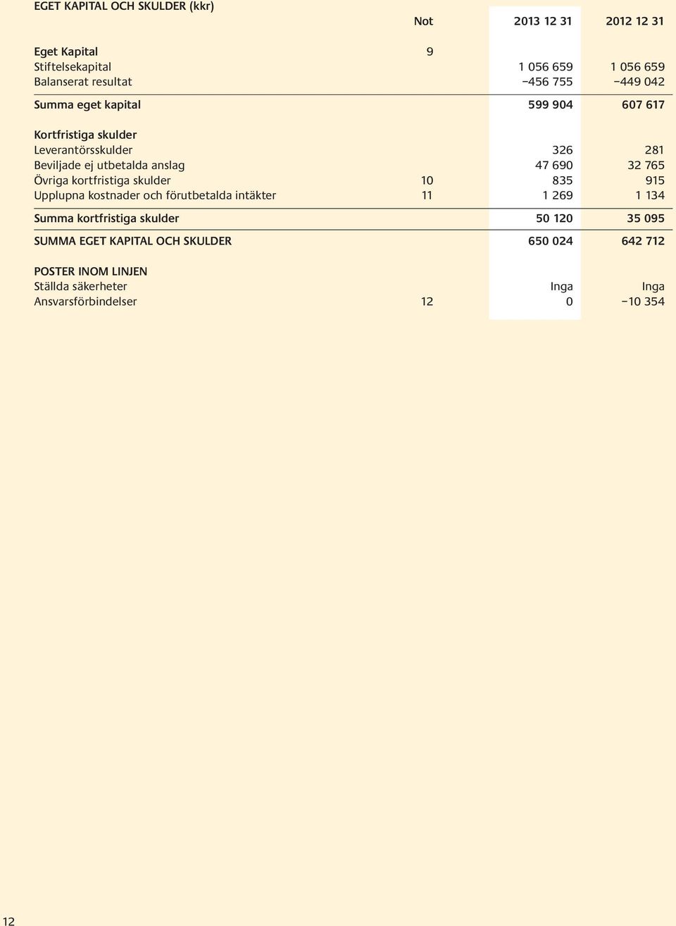 765 Övriga kortfristiga skulder 10 835 915 Upplupna kostnader och förutbetalda intäkter 11 1 269 1 134 Summa kortfristiga skulder 50