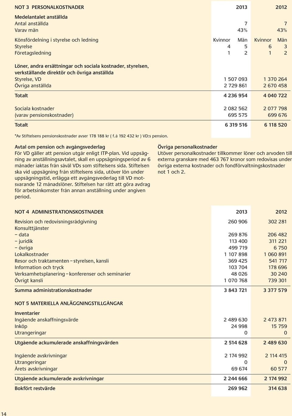 722 Sociala kostnader 2 082 562 2 077 798 (varav pensionskostnader) 695 575 699 676 Totalt 6 319 516 6 118 520 *Av Stiftelsens pensionskostnader avser 178 188 kr ( f.å 192 432 kr ) VD:s pension.