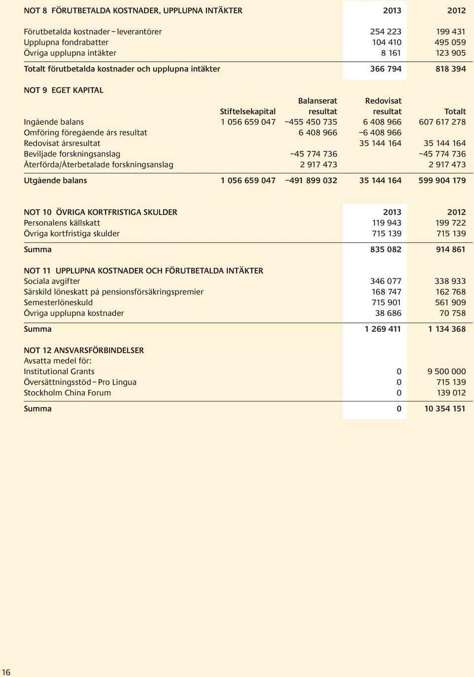 617 278 Omföring föregående års resultat 6 408 966 6 408 966 Redovisat årsresultat 35 144 164 35 144 164 Beviljade forskningsanslag 45 774 736 45 774 736 Återförda/Återbetalade forskningsanslag 2 917