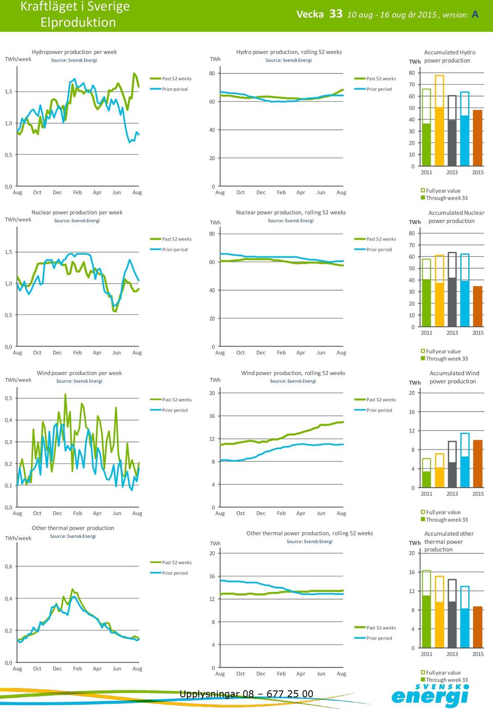 production,5 6 7 6 5,,5 5, /week,5 Wind power production per week Wind power production, rolling 5 weeks Accumulated Wind power production, 6 6,,,