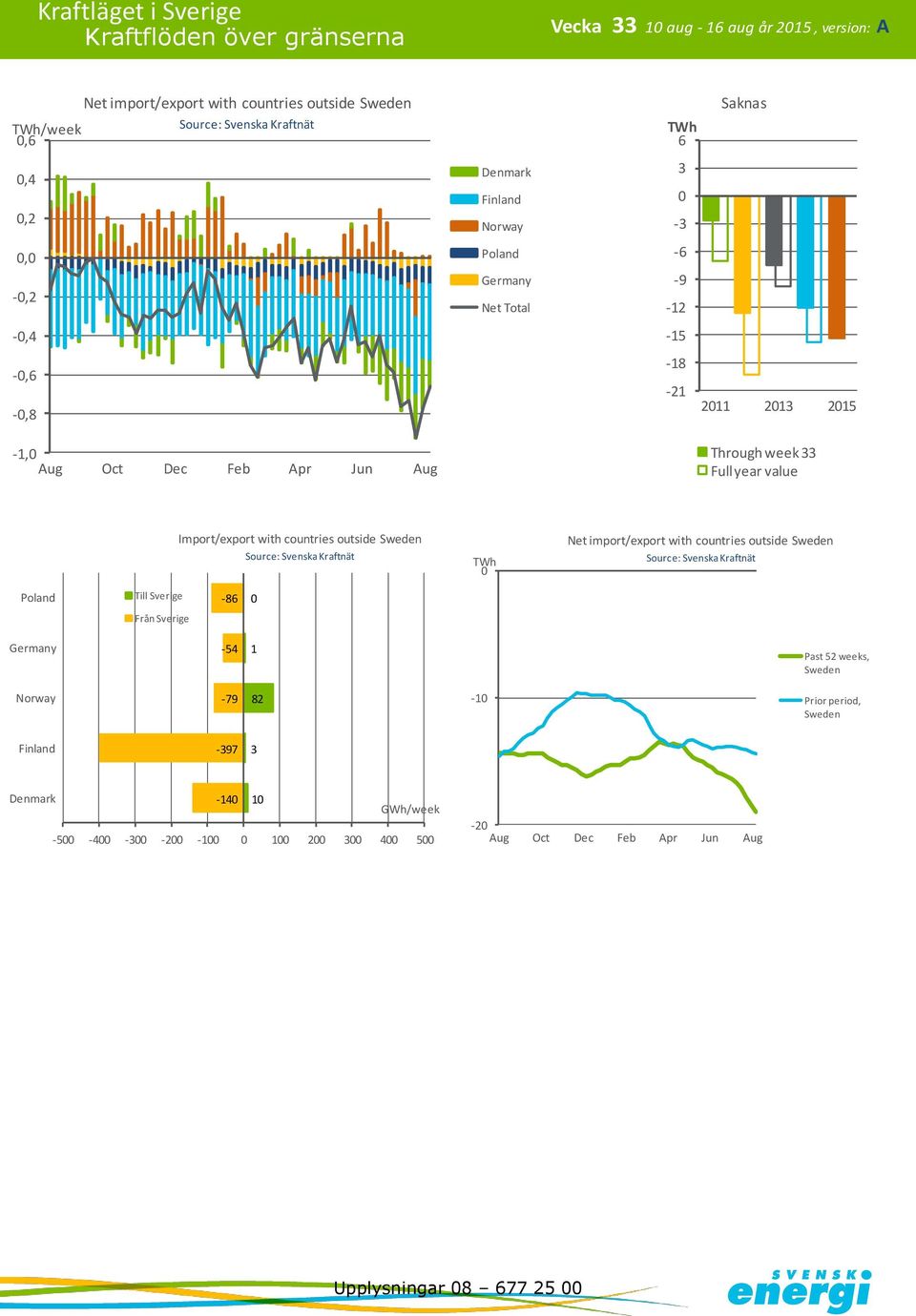 Import/export with countries outside Source: Svenska Kraftnät Net import/export with countries outside Source: Svenska