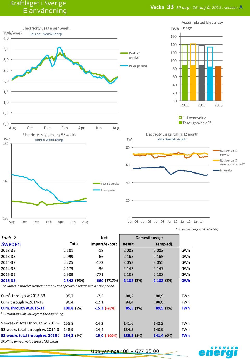 temperaturkorrigerad elanvändning Table - - GWh - 99 66 65 65 GWh - 5-7 5 55 GWh - 79-6 7 GWh 5-99 -77 GWh 5- (%) -66 (77%) (%) (%) GWh The values in brackets represent the current period in relation