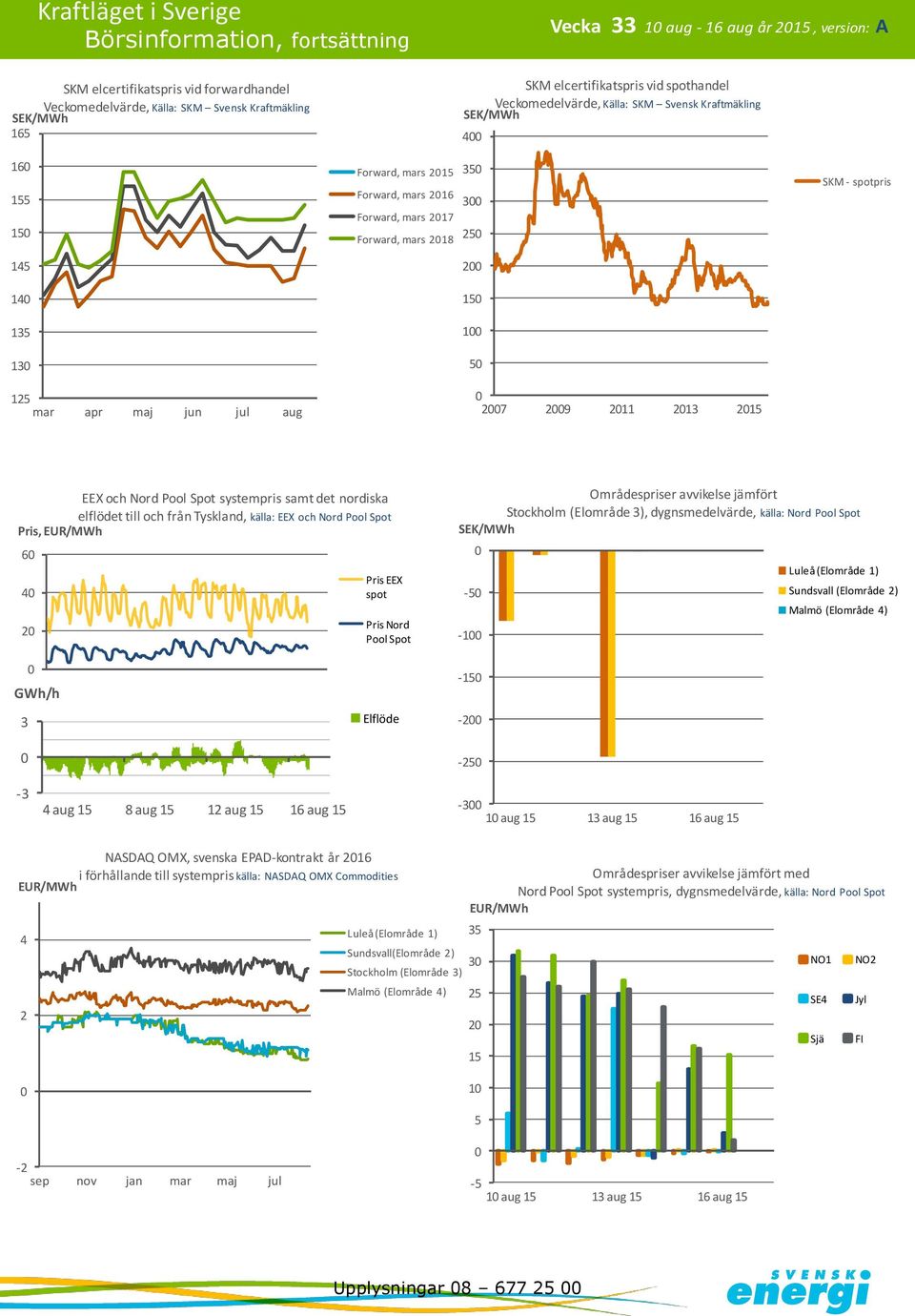 systempris samt det nordiska elflödet till och från Tyskland, källa: EEX och Nord Pool Spot Pris, EUR/MWh 6 Pris EEX spot Pris Nord Pool Spot Områdespriser avvikelse jämfört Stockholm (Elområde ),