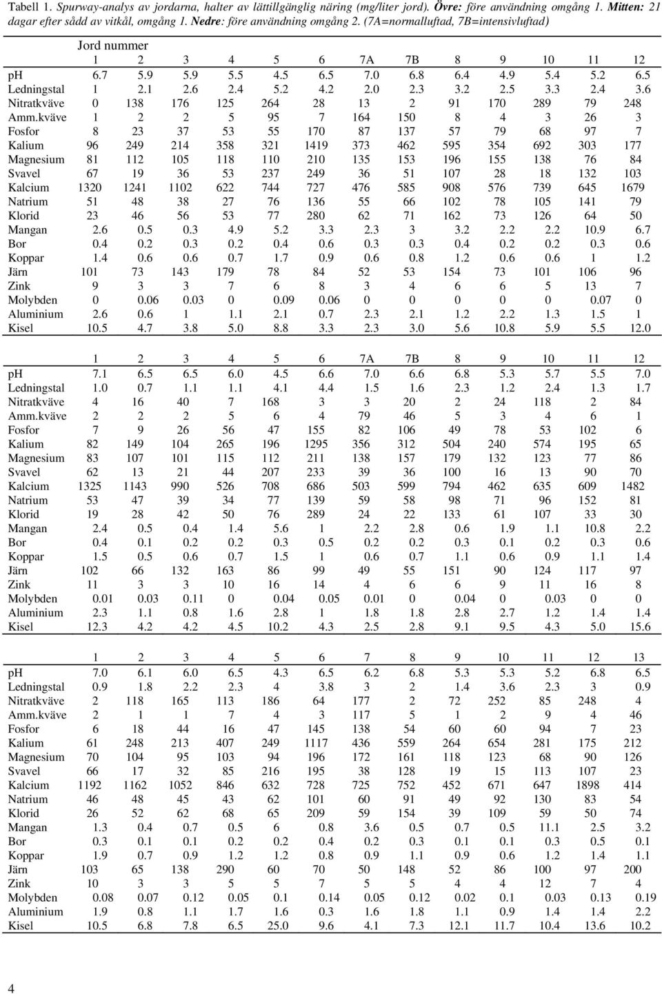 ........... Järn Zink Molybden Aluminium........... Kisel............. A B ph............. Ledningstal............. Nitratkväve Amm.kväve Fosfor Kalium Magnesium Svavel Kalcium Natrium Klorid Mangan.