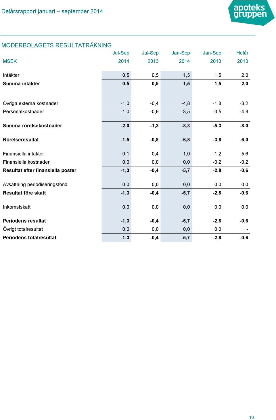 0,4 1,0 1,2 5,6 Finansiella kostnader 0,0 0,0 0,0-0,2-0,2 Resultat efter finansiella poster -1,3-0,4-5,7-2,8-0,6 Avsättning periodiseringsfond 0,0 0,0 0,0 0,0 0,0 Resultat före