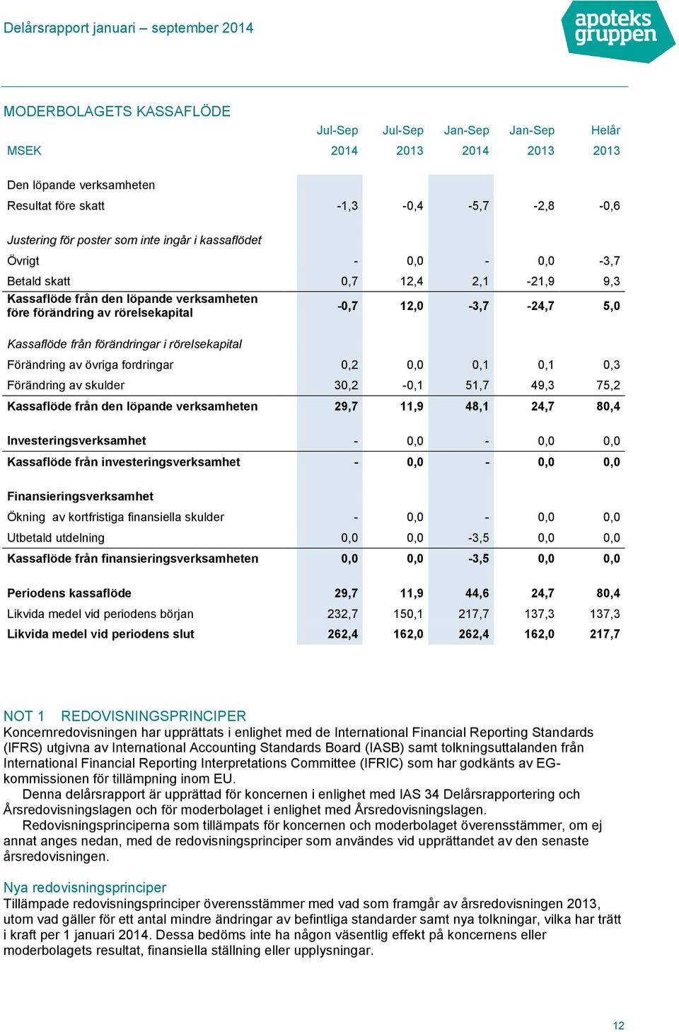 rörelsekapital Förändring av övriga fordringar 0,2 0,0 0,1 0,1 0,3 Förändring av skulder 30,2-0,1 51,7 49,3 75,2 Kassaflöde från den löpande verksamheten 29,7 11,9 48,1 24,7 80,4