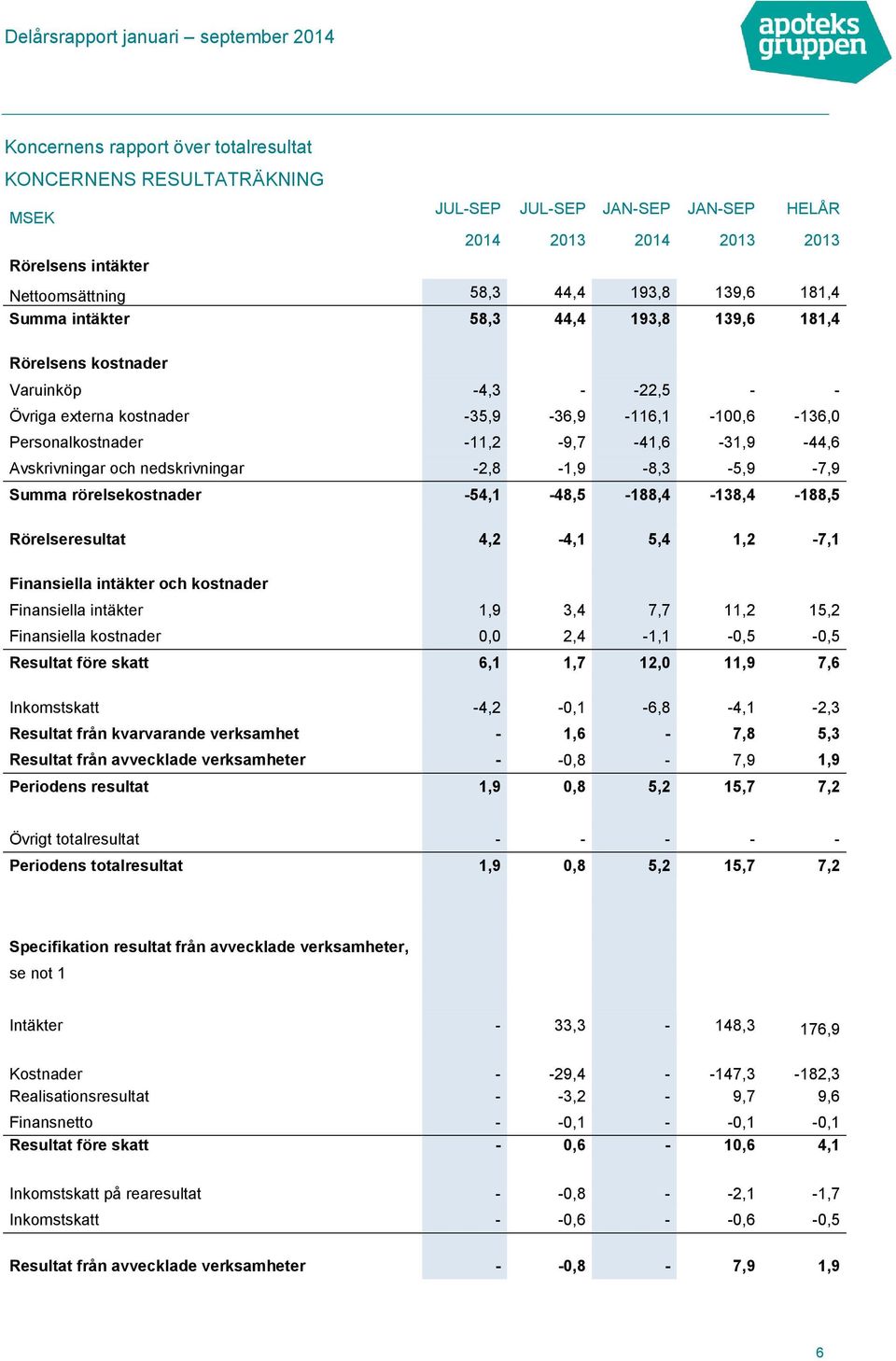 Avskrivningar och nedskrivningar -2,8-1,9-8,3-5,9-7,9 Summa rörelsekostnader -54,1-48,5-188,4-138,4-188,5 Rörelseresultat 4,2-4,1 5,4 1,2-7,1 Finansiella intäkter och kostnader Finansiella intäkter