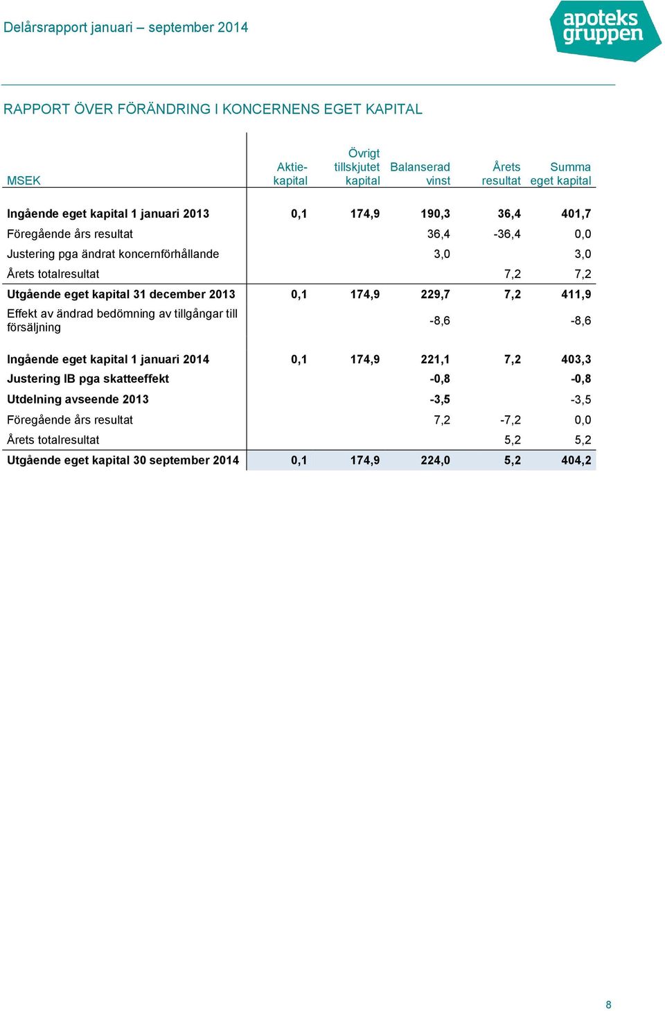 2013 0,1 174,9 229,7 7,2 411,9 Effekt av ändrad bedömning av tillgångar till försäljning -8,6-8,6 Ingående eget kapital 1 januari 2014 0,1 174,9 221,1 7,2 403,3 Justering IB pga