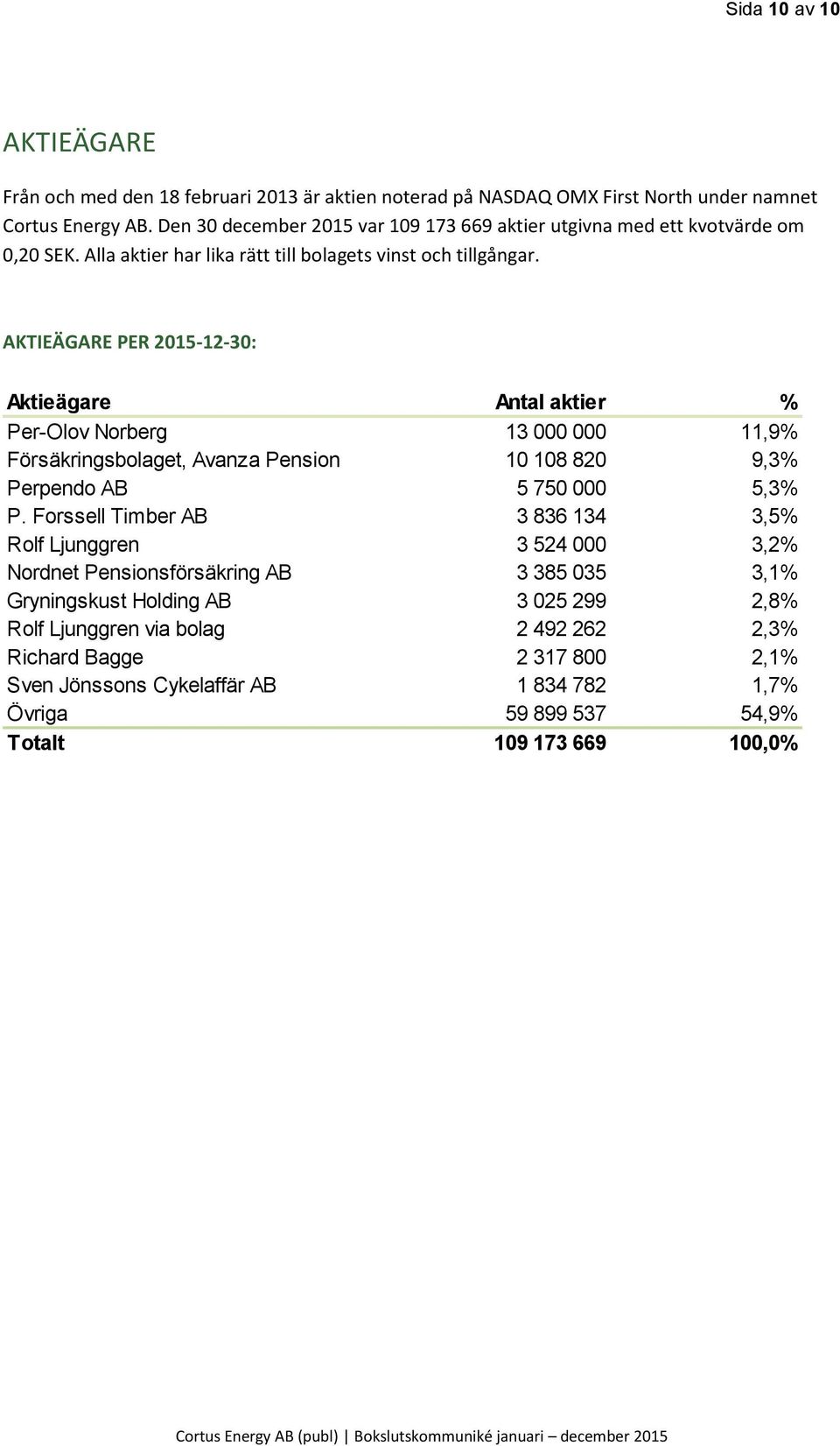 AKTIEÄGARE PER 2015-12-30: Aktieägare Antal aktier % Per-Olov Norberg 13 000 000 11,9% Försäkringsbolaget, Avanza Pension 10 108 820 9,3% Perpendo AB 5 750 000 5,3% P.