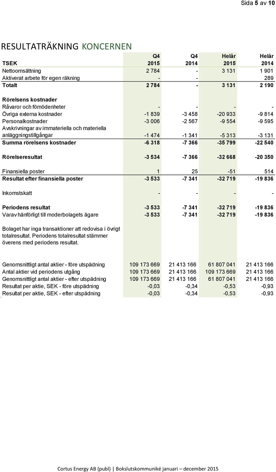 rörelsens kostnader -6 318-7 366-35 799-22 540 Rörelseresultat -3 534-7 366-32 668-20 350 Finansiella poster 1 25-51 514 Resultat efter finansiella poster -3 533-7 341-32 719-19 836 Inkomstskatt - -