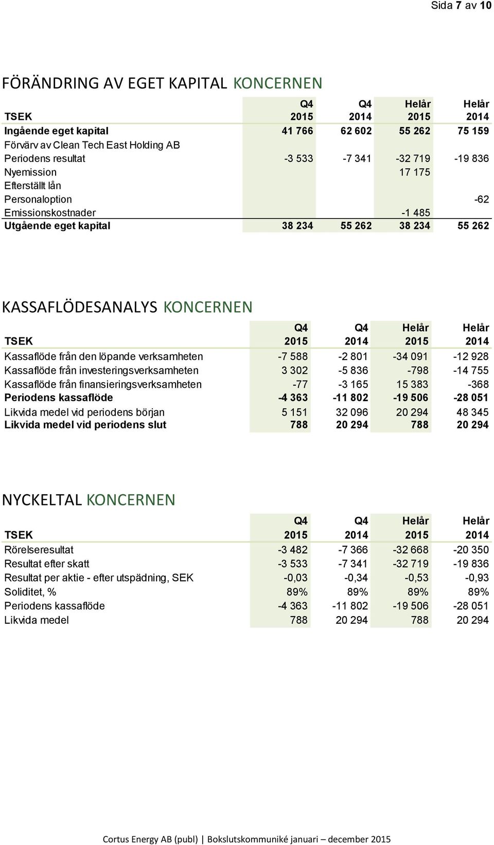 091-12 928 Kassaflöde från investeringsverksamheten 3 302-5 836-798 -14 755 Kassaflöde från finansieringsverksamheten -77-3 165 15 383-368 Periodens kassaflöde -4 363-11 802-19 506-28 051 Likvida