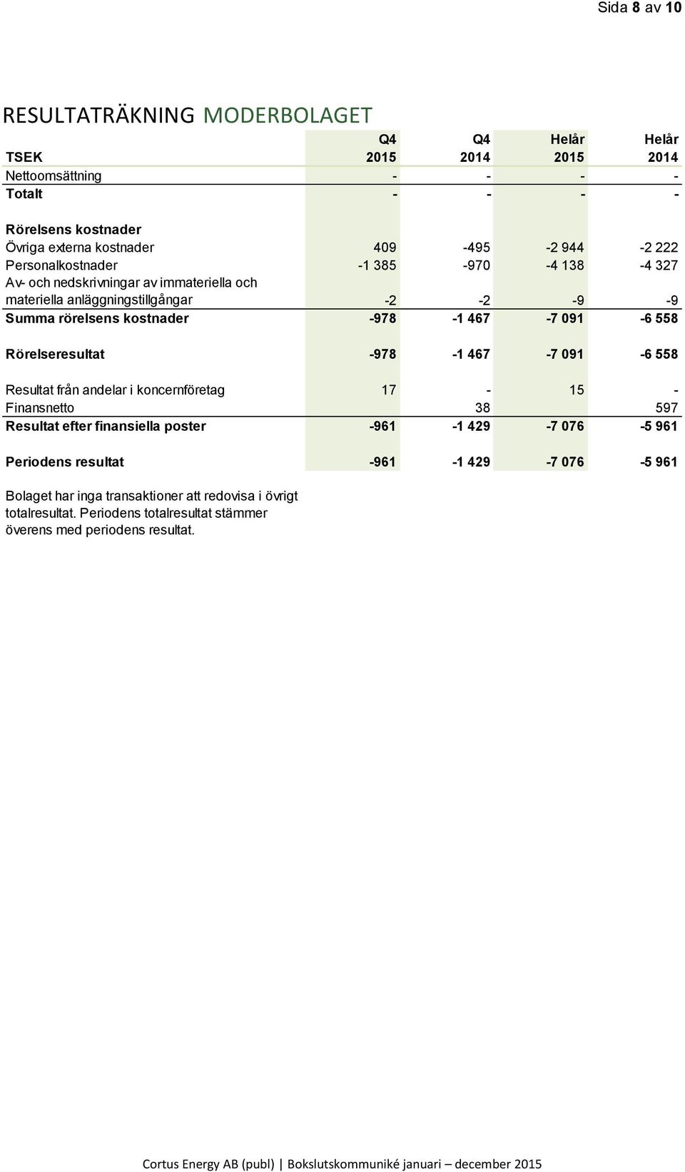 Rörelseresultat -978-1 467-7 091-6 558 Resultat från andelar i koncernföretag 17-15 - Finansnetto 38 597 Resultat efter finansiella poster -961-1 429-7 076-5 961