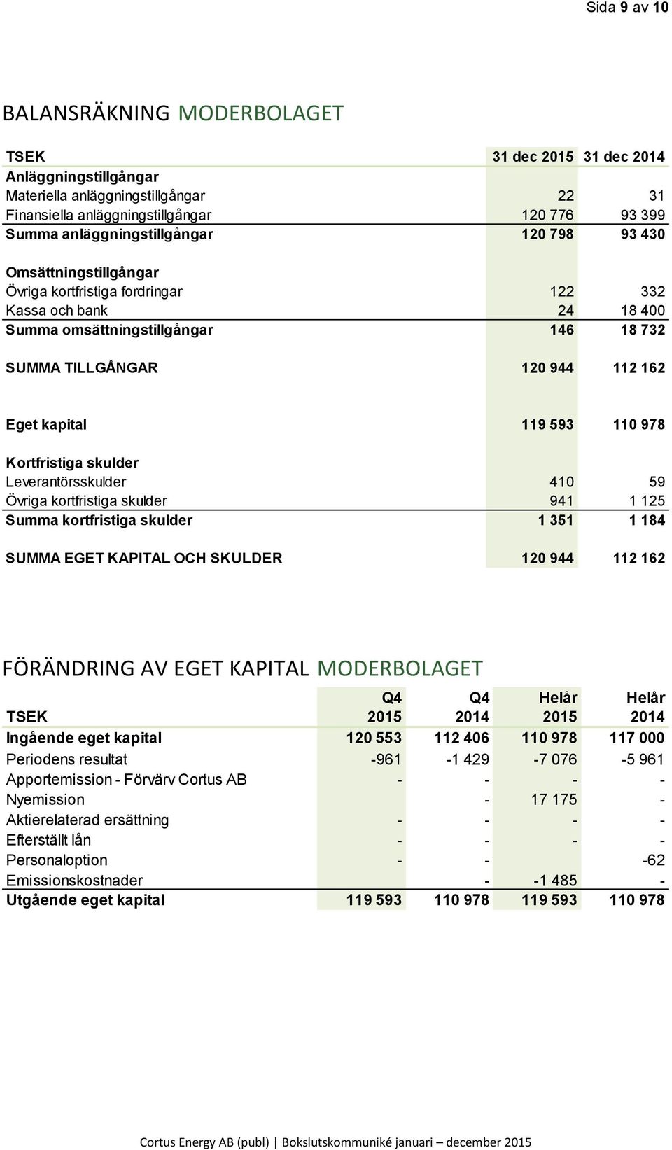 kapital 119 593 110 978 Kortfristiga skulder Leverantörsskulder 410 59 Övriga kortfristiga skulder 941 1 125 Summa kortfristiga skulder 1 351 1 184 SUMMA EGET KAPITAL OCH SKULDER 120 944 112 162