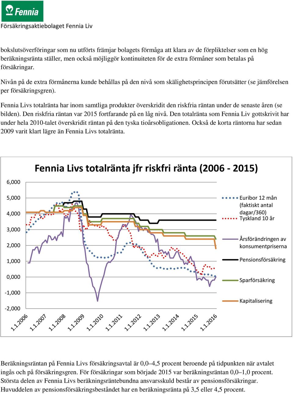 s totalränta har inom samtliga produkter överskridit den riskfria räntan under de senaste åren (se bilden). Den riskfria räntan var 2015 fortfarande på en låg nivå.