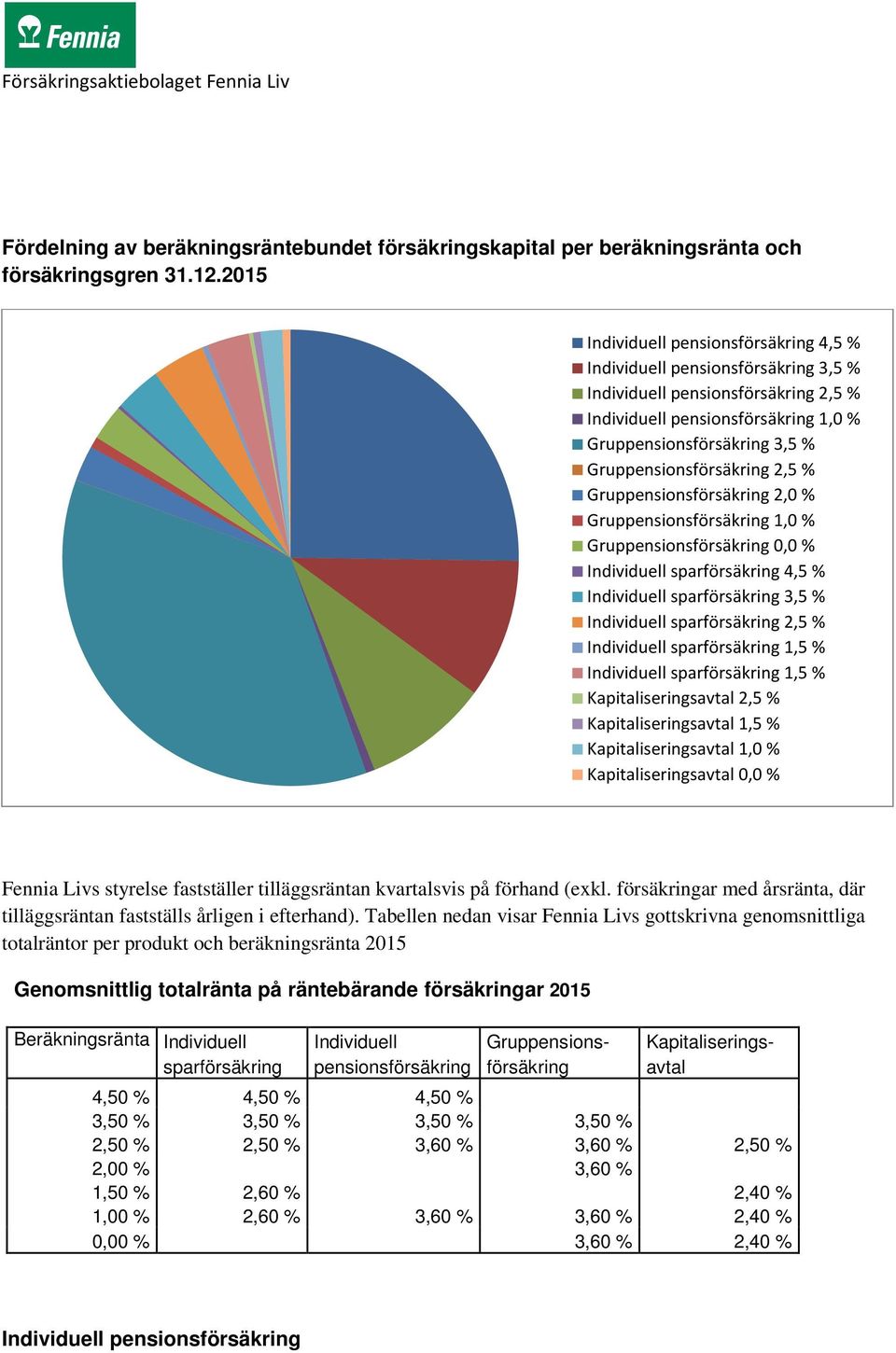 2,5 % Gruppensionsförsäkring Gruppensionsförsäkring Gruppensionsförsäkring Individuell sparförsäkring 4,5 % Individuell sparförsäkring 3,5 % Individuell sparförsäkring 2,5 % Individuell