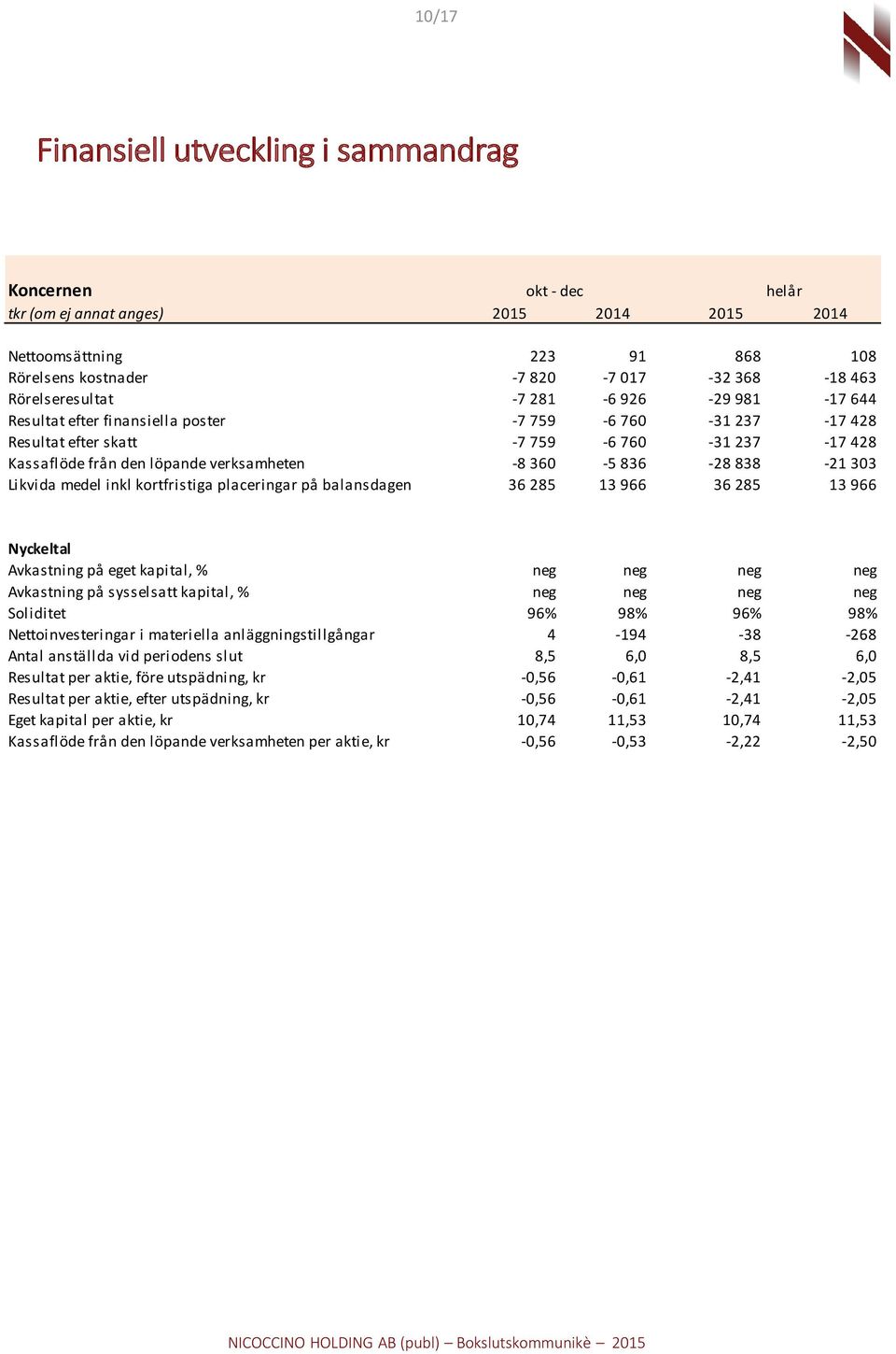 360-5 836-28 838-21 303 Likvida medel inkl kortfristiga placeringar på balansdagen 36 285 13 966 36 285 13 966 Nyckeltal Avkastning på eget kapital, % neg neg neg neg Avkastning på sysselsatt